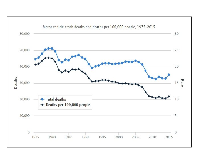  • 35, 092 people died in vehicle crashes in 2015 • Up 7.