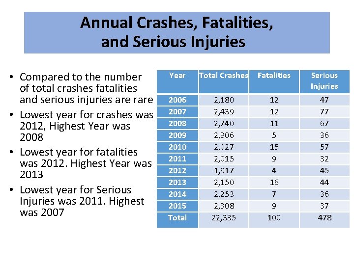 Annual Crashes, Fatalities, and Serious Injuries • Compared to the number of total crashes