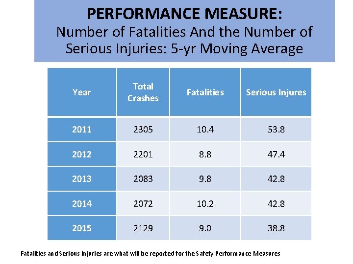 PERFORMANCE MEASURE: Number of Fatalities And the Number of Serious Injuries: 5 -yr Moving