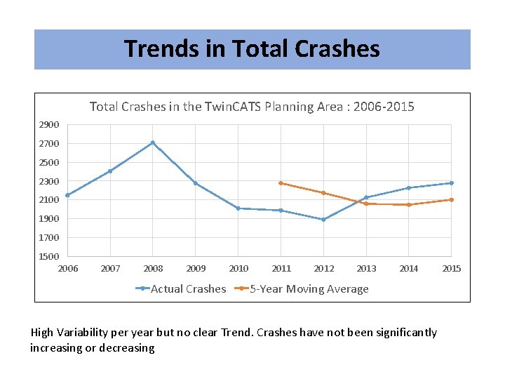 Trends in Total Crashes in the Twin. CATS Planning Area : 2006 -2015 2900