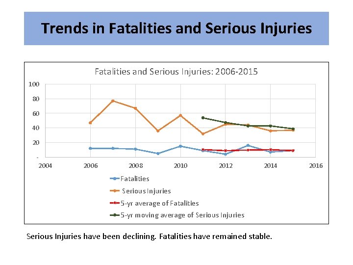 Trends in Fatalities and Serious Injuries: 2006 -2015 100 80 60 40 20 2004