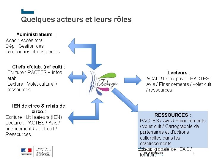 Quelques acteurs et leurs rôles Administrateurs : Acad : Accès total Dép : Gestion