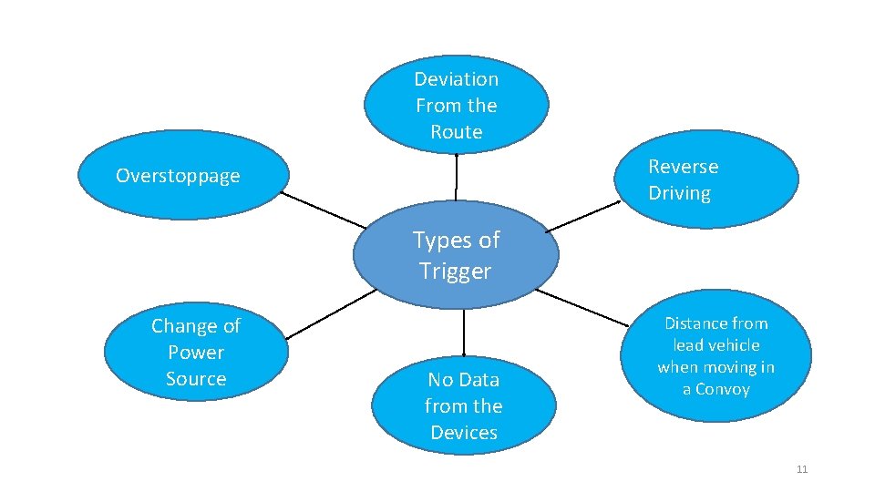 Deviation From the Route Reverse Driving Overstoppage Types of Trigger Change of Power Source