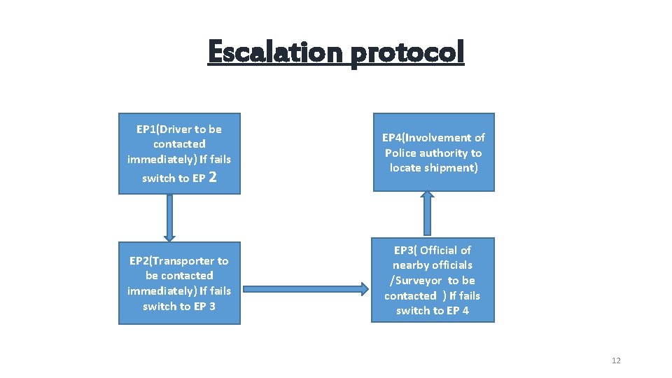 Escalation protocol EP 1(Driver to be contacted immediately) If fails switch to EP 2(Transporter