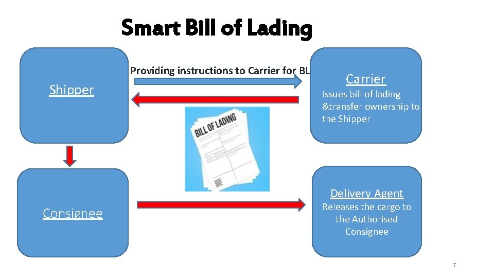 Smart Bill of Lading Providing instructions to Carrier for BL Shipper Carrier Issues bill