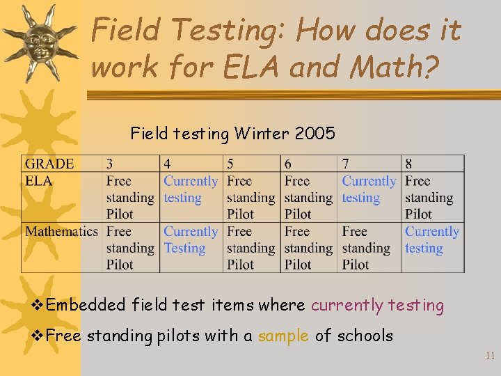 Field Testing: How does it work for ELA and Math? Field testing Winter 2005