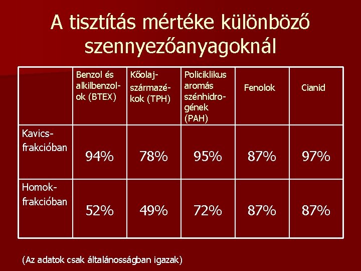 A tisztítás mértéke különböző szennyezőanyagoknál Benzol és alkilbenzolok (BTEX) Kavicsfrakcióban Homokfrakcióban Kőolajszármazékok (TPH) Policiklikus