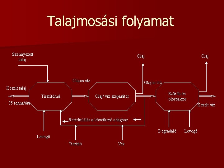 Talajmosási folyamat Szennyezett talaj Olajos víz Kezelt talaj Tisztítómű Olaj/ víz szeparátor 35 tonna/óra