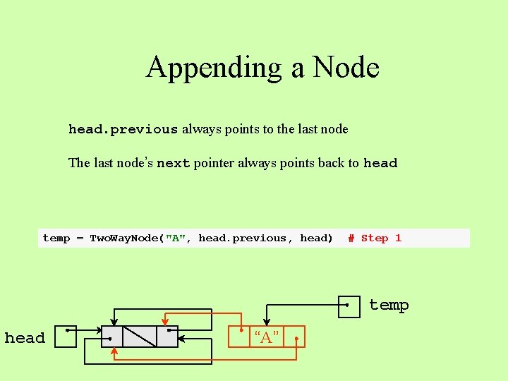 Appending a Node head. previous always points to the last node The last node’s