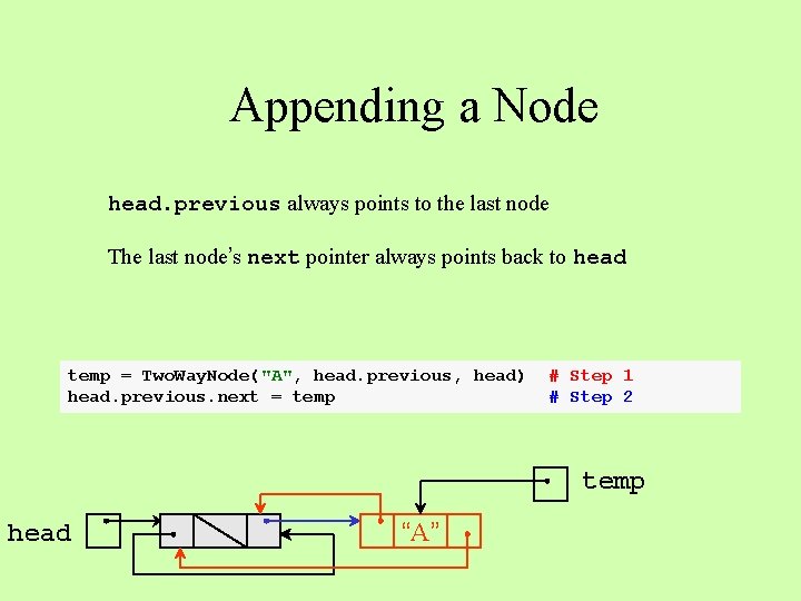 Appending a Node head. previous always points to the last node The last node’s