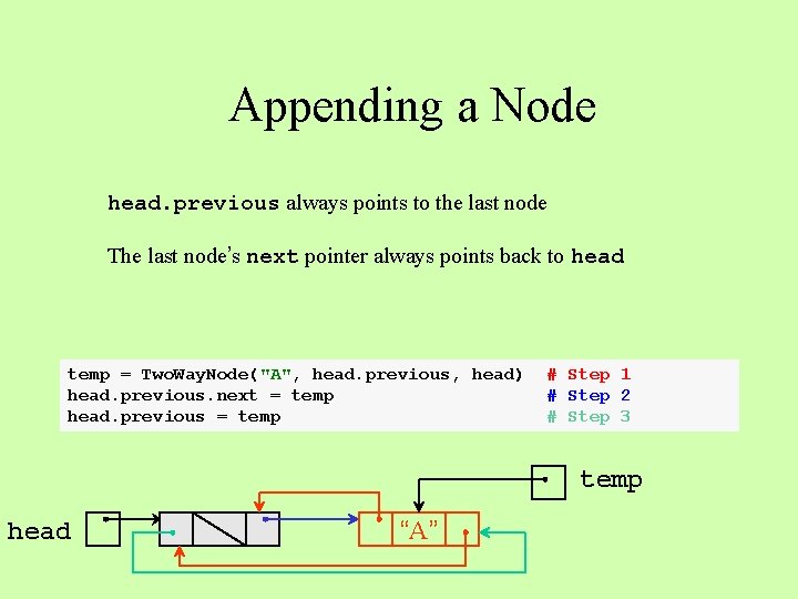Appending a Node head. previous always points to the last node The last node’s