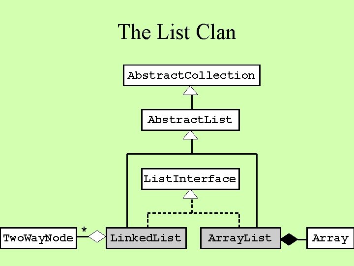 The List Clan Abstract. Collection Abstract. List. Interface Two. Way. Node * Linked. List