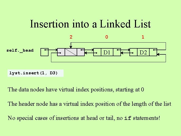Insertion into a Linked List 2 self. _head 0 1 D 2 lyst. insert(1,