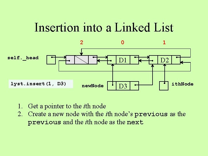Insertion into a Linked List 2 self. _head lyst. insert(1, D 3) new. Node
