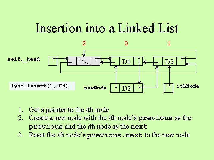 Insertion into a Linked List 2 self. _head lyst. insert(1, D 3) new. Node