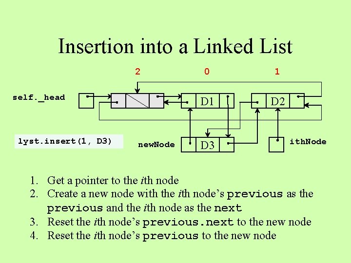 Insertion into a Linked List 2 self. _head lyst. insert(1, D 3) new. Node