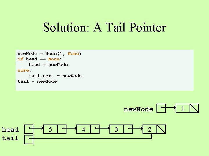 Solution: A Tail Pointer new. Node = Node(1, None) if head == None: head
