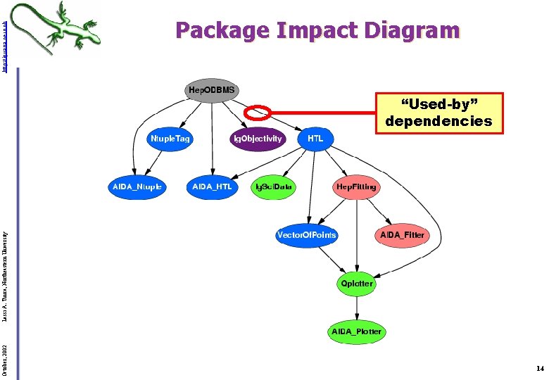 October, 2002 Lassi A. Tuura, Northeastern University http: //iguana. cern. ch Package Impact Diagram