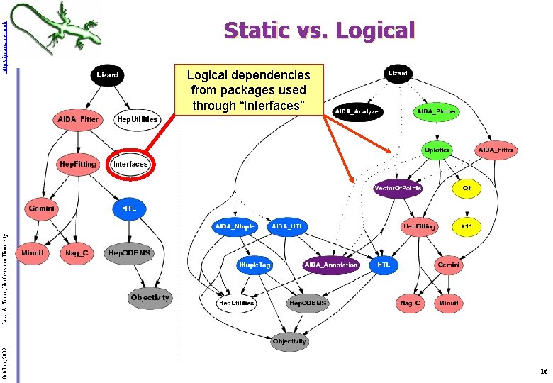 Logical dependencies from packages used through “Interfaces” October, 2002 Lassi A. Tuura, Northeastern University