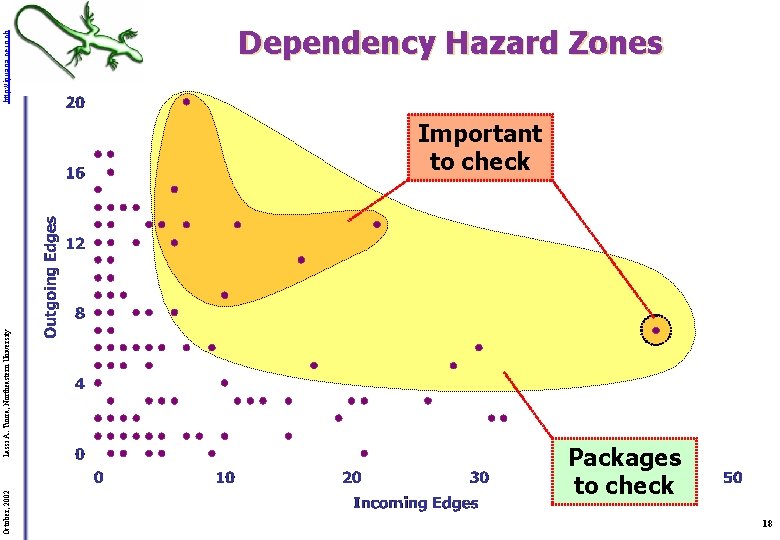 October, 2002 Lassi A. Tuura, Northeastern University http: //iguana. cern. ch Dependency Hazard Zones