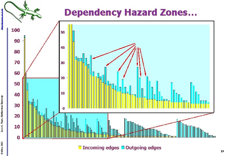 October, 2002 Lassi A. Tuura, Northeastern University http: //iguana. cern. ch Dependency Hazard Zones…