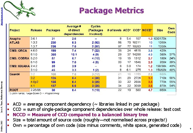 October, 2002 Lassi A. Tuura, Northeastern University http: //iguana. cern. ch Package Metrics •