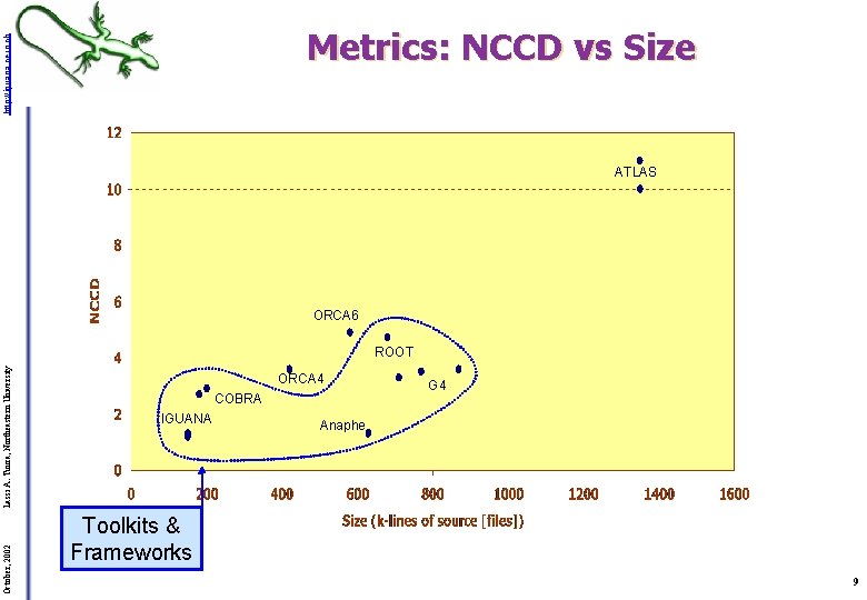 http: //iguana. cern. ch Metrics: NCCD vs Size ATLAS ORCA 6 October, 2002 Lassi