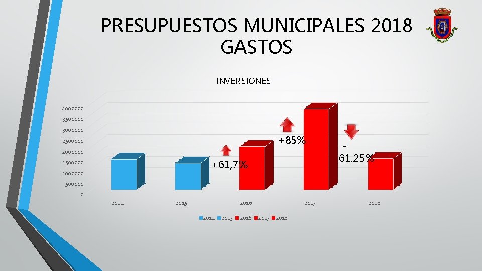 PRESUPUESTOS MUNICIPALES 2018 GASTOS INVERSIONES 4000000 3500000 3000000 +85% 2500000 2000000 +61, 7% 1500000
