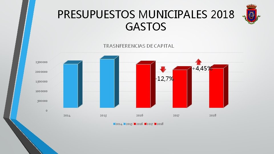 PRESUPUESTOS MUNICIPALES 2018 GASTOS TRASNFERENCIAS DE CAPITAL 2500000 +4, 45% 2000000 -12, 7% 1500000