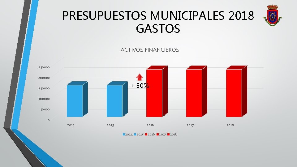 PRESUPUESTOS MUNICIPALES 2018 GASTOS ACTIVOS FINANCIEROS 250000 200000 + 50% 150000 100000 50000 0