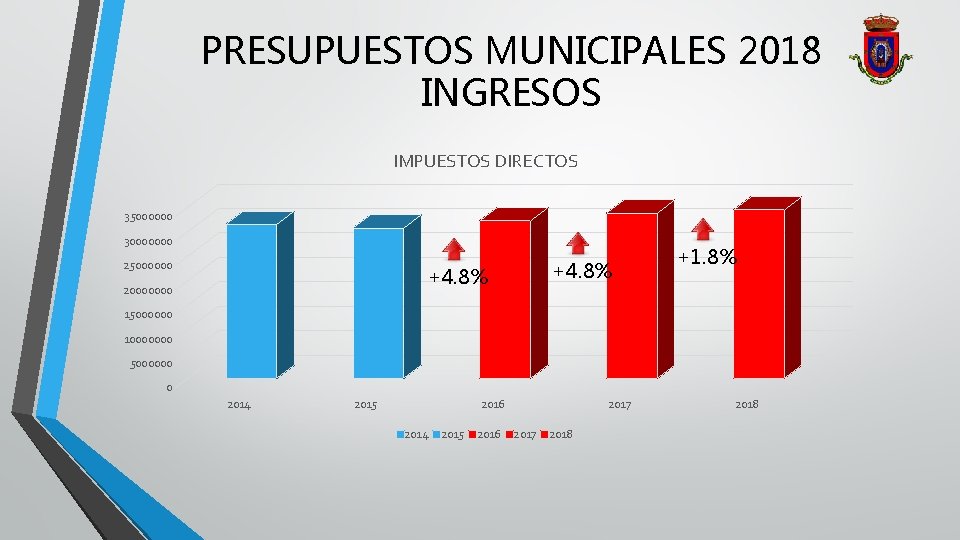 PRESUPUESTOS MUNICIPALES 2018 INGRESOS IMPUESTOS DIRECTOS 35000000 30000000 25000000 +4. 8% 20000000 +1. 8%