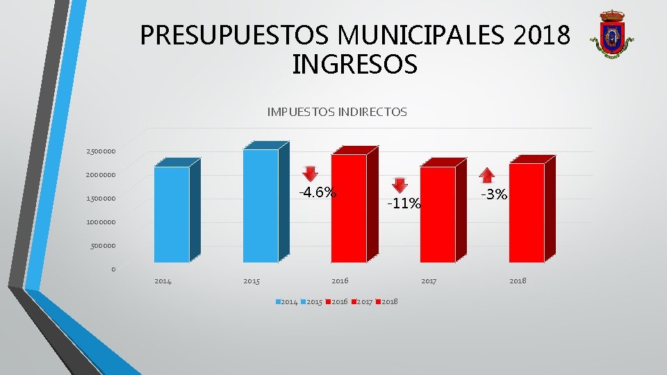 PRESUPUESTOS MUNICIPALES 2018 INGRESOS IMPUESTOS INDIRECTOS 2500000 2000000 -4. 6% 1500000 -11% -3% 1000000