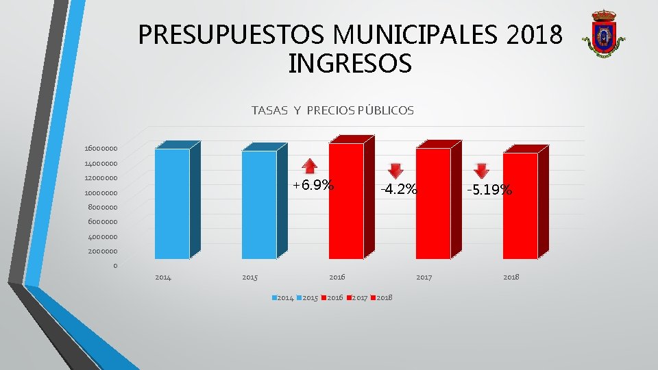 PRESUPUESTOS MUNICIPALES 2018 INGRESOS TASAS Y PRECIOS PÚBLICOS 16000000 14000000 12000000 +6. 9% 10000000