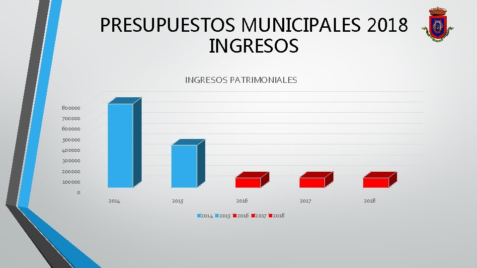 PRESUPUESTOS MUNICIPALES 2018 INGRESOS PATRIMONIALES 800000 700000 600000 500000 400000 300000 200000 100000 0