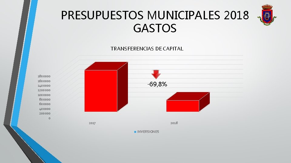 PRESUPUESTOS MUNICIPALES 2018 GASTOS TRANSFERENCIAS DE CAPITAL 1800000 1600000 1400000 1200000 1000000 800000 600000