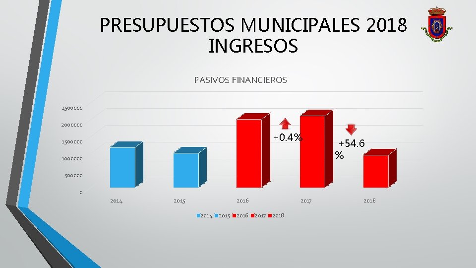 PRESUPUESTOS MUNICIPALES 2018 INGRESOS PASIVOS FINANCIEROS 2500000 2000000 +0. 4% 1500000 1000000 +54. 6