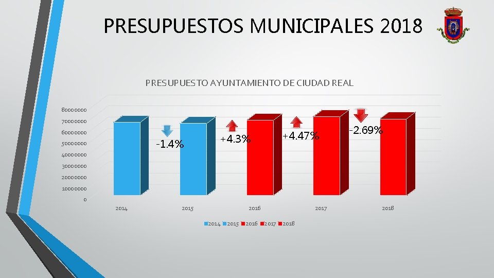 PRESUPUESTOS MUNICIPALES 2018 PRESUPUESTO AYUNTAMIENTO DE CIUDAD REAL 80000000 70000000 60000000 -1. 4% 50000000