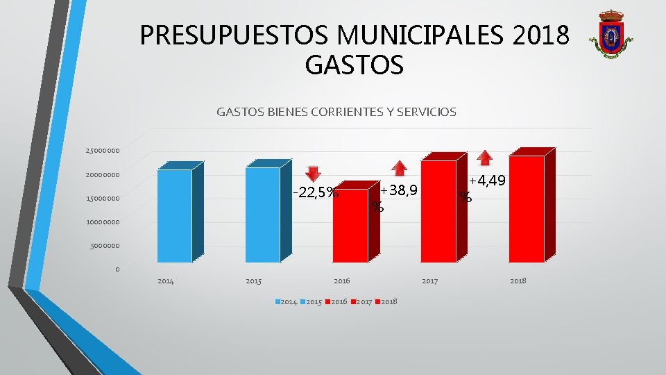 PRESUPUESTOS MUNICIPALES 2018 GASTOS BIENES CORRIENTES Y SERVICIOS 25000000 20000000 -22, 5% 15000000 +4,