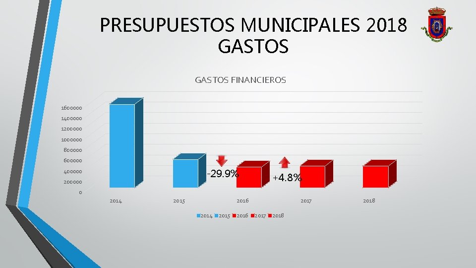 PRESUPUESTOS MUNICIPALES 2018 GASTOS FINANCIEROS 1600000 1400000 1200000 1000000 800000 600000 -29. 9% 400000