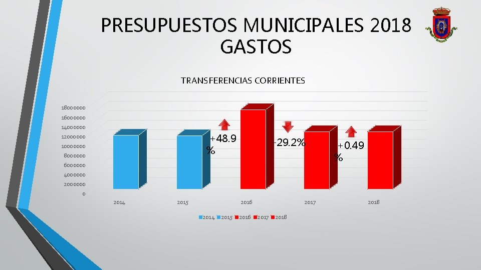 PRESUPUESTOS MUNICIPALES 2018 GASTOS TRANSFERENCIAS CORRIENTES 18000000 16000000 14000000 +48. 9 % 12000000 10000000