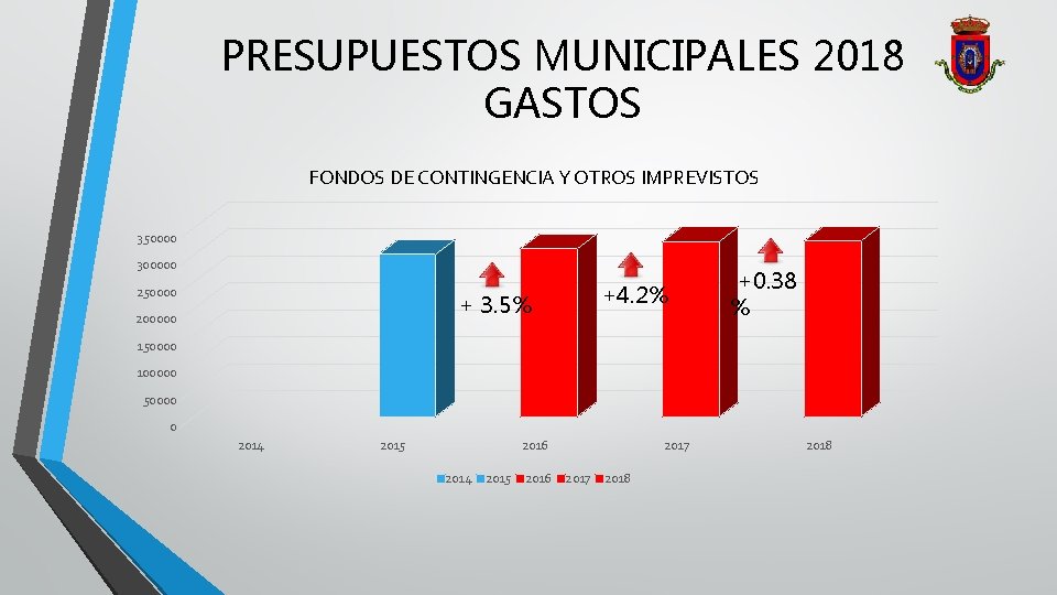 PRESUPUESTOS MUNICIPALES 2018 GASTOS FONDOS DE CONTINGENCIA Y OTROS IMPREVISTOS 350000 300000 250000 +4.