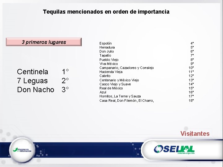 Tequilas mencionados en orden de importancia 3 primeros lugares Centinela 1° 7 Leguas 2°