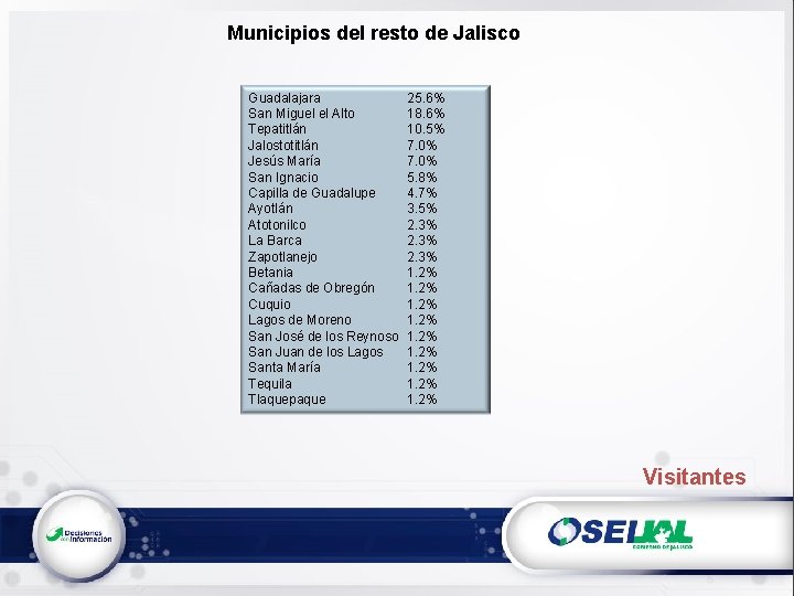 Municipios del resto de Jalisco Guadalajara San Miguel el Alto Tepatitlán Jalostotitlán Jesús María