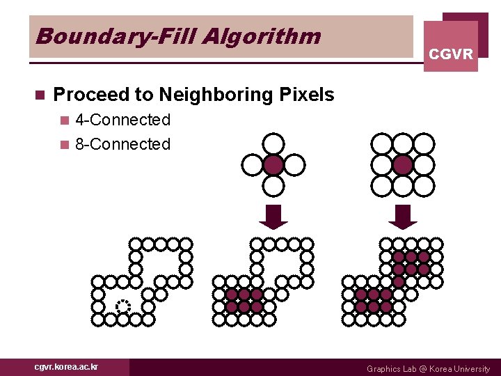 Boundary-Fill Algorithm n CGVR Proceed to Neighboring Pixels 4 -Connected n 8 -Connected n