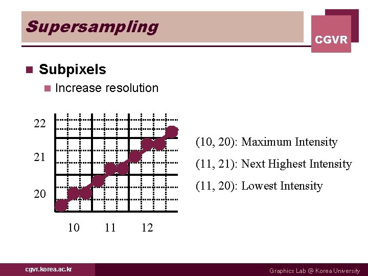 Supersampling n CGVR Subpixels n Increase resolution 22 (10, 20): Maximum Intensity 21 (11,