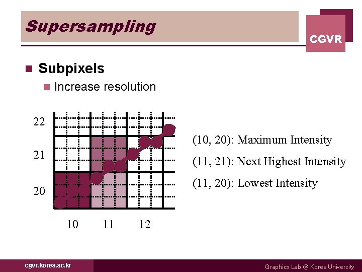Supersampling n CGVR Subpixels n Increase resolution 22 (10, 20): Maximum Intensity 21 (11,
