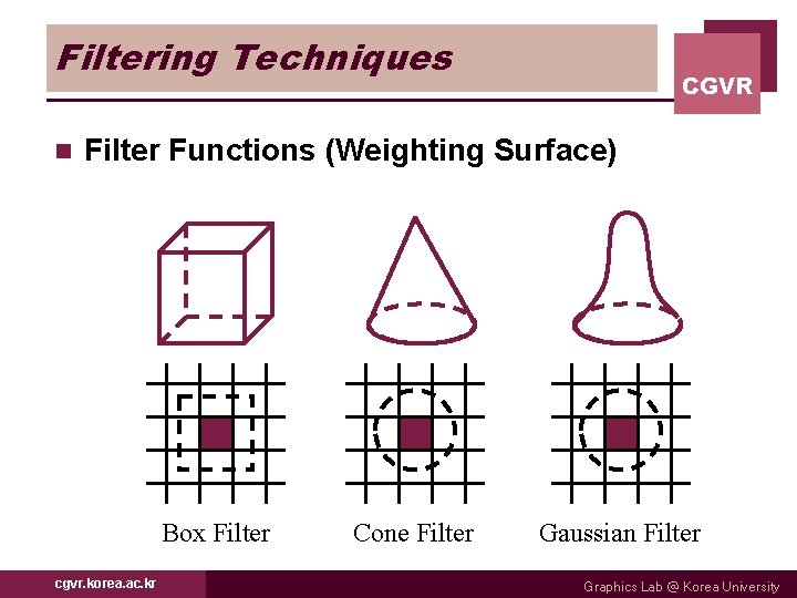 Filtering Techniques n CGVR Filter Functions (Weighting Surface) Box Filter cgvr. korea. ac. kr