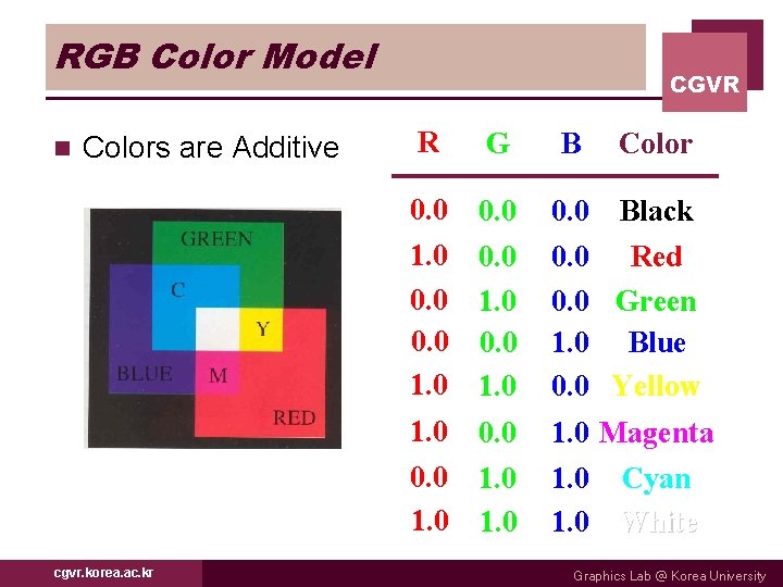 RGB Color Model n Colors are Additive CGVR R G B 0. 0 1.