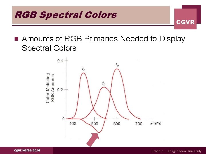 RGB Spectral Colors n CGVR Amounts of RGB Primaries Needed to Display Spectral Colors