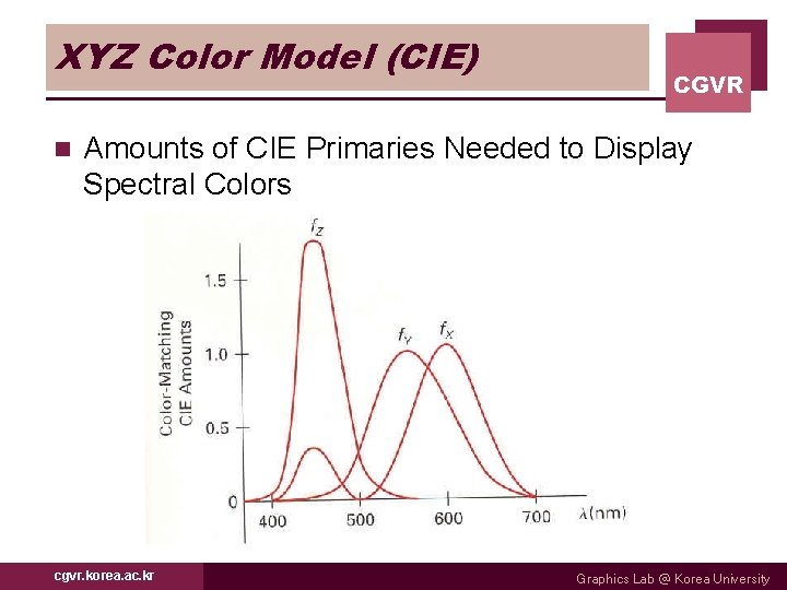 XYZ Color Model (CIE) n CGVR Amounts of CIE Primaries Needed to Display Spectral